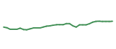 The price history of CVX following the congressional trade.
