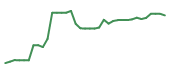 The price history of BNTX following the congressional trade.