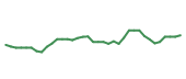 The price history of LULU following the congressional trade.