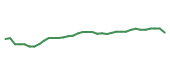 The price history of GOOGL following the congressional trade.