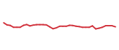 The price history of PANW following the congressional trade.