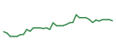 The price history of AMAT following the congressional trade.