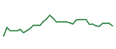 The price history of DLTR following the congressional trade.
