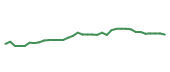 The price history of FTV following the congressional trade.