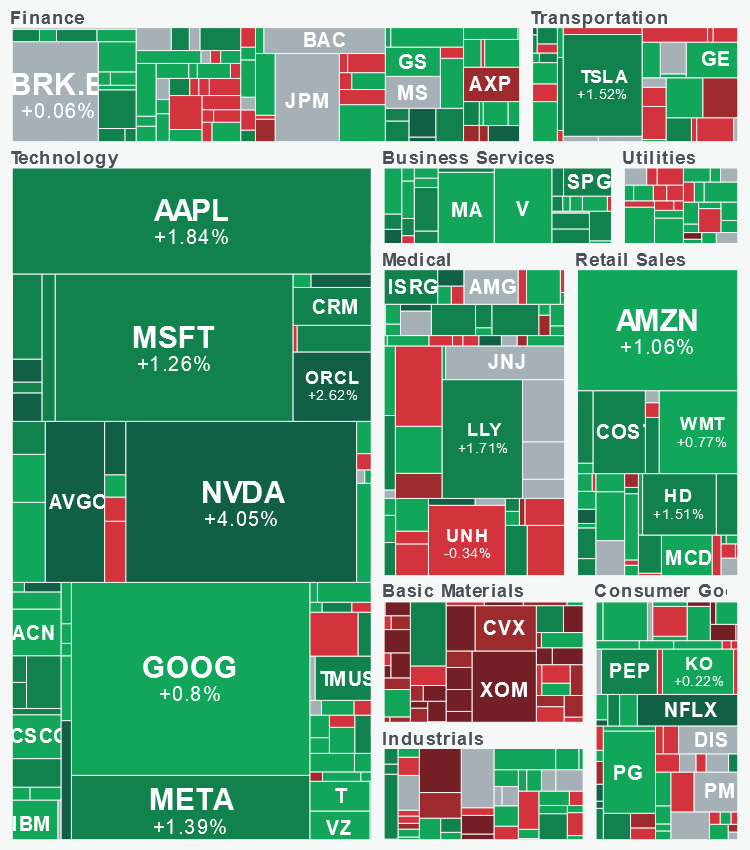 Sector Performance Map
