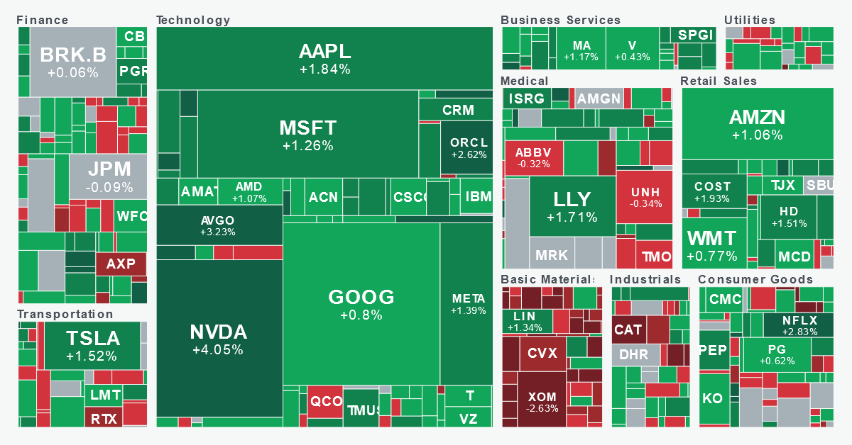 Sector Performance Map