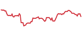 AMZN 90-day performance