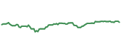 VTI 90-day performance